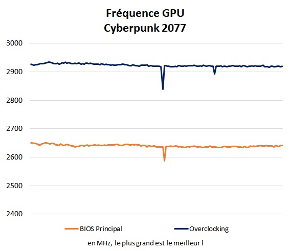 Fréquence GPU Sapphire Pulse RX 7600 Cyberpunk 2077
