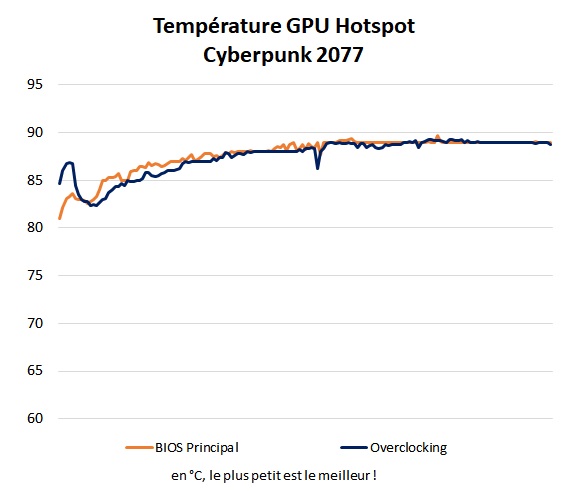 Température GPU Hotspot Sapphire Pulse RX 7600 Cyberpunk 2077