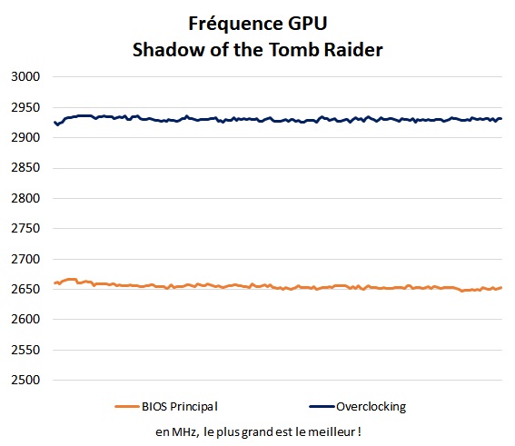 Fréquence GPU Sapphire Pulse RX 7600 Shadow of the Tomb Raider