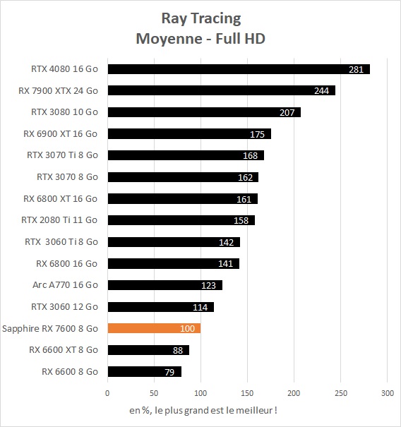 Performances Sapphire Pulse RX 7600 Full HD ray tracing