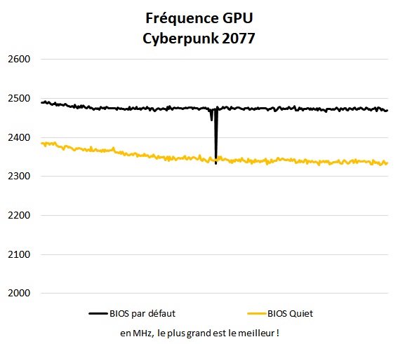 Sapphire Nitro+ RX 7800 XT 16 Go fréquence GPU Cyberpunk 2077