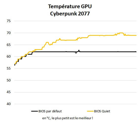 Sapphire Nitro+ RX 7800 XT 16 Go vitesse température GPU Cyberpunk 2077