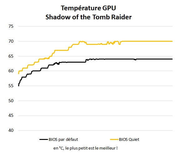 Sapphire Nitro+ RX 7800 XT 16 Go vitesse température GPU Shadow of the Tomb Raider
