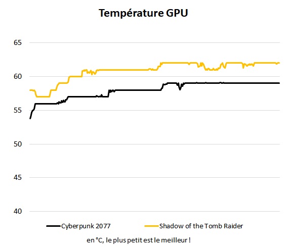 Température GPU Sapphire Pure RX 7700 XT 12 Go dans Cyberpunk 2077 et Shadow of the Tomb Raider